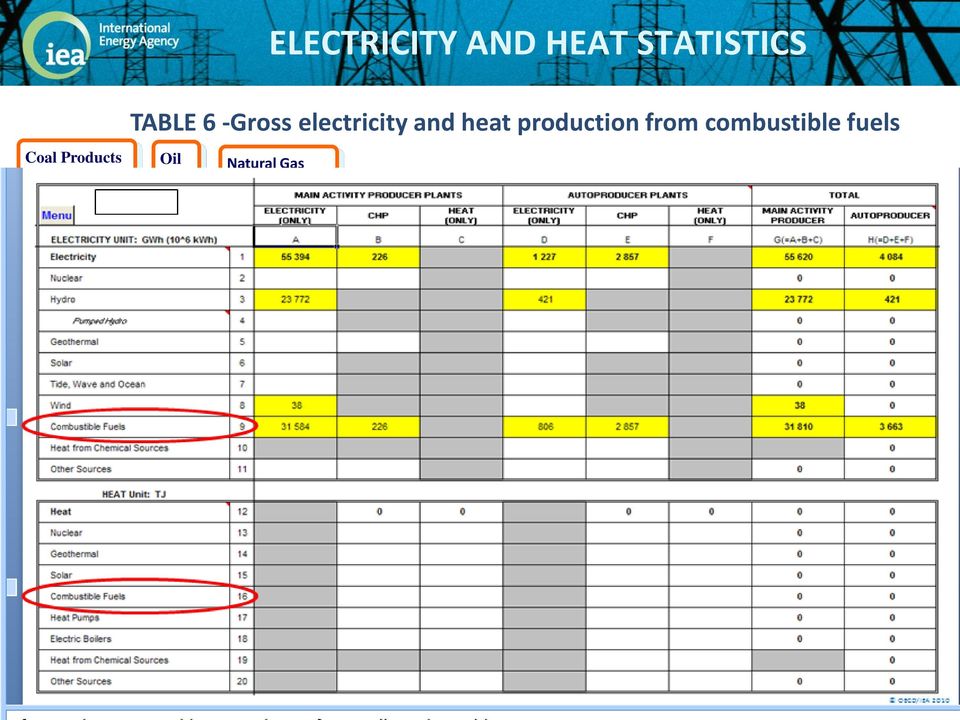 Hydro Biofuels and Waste Own Use Used for Heat Pumps and Electric Boilers producing Heat Sold Exports Transmission and