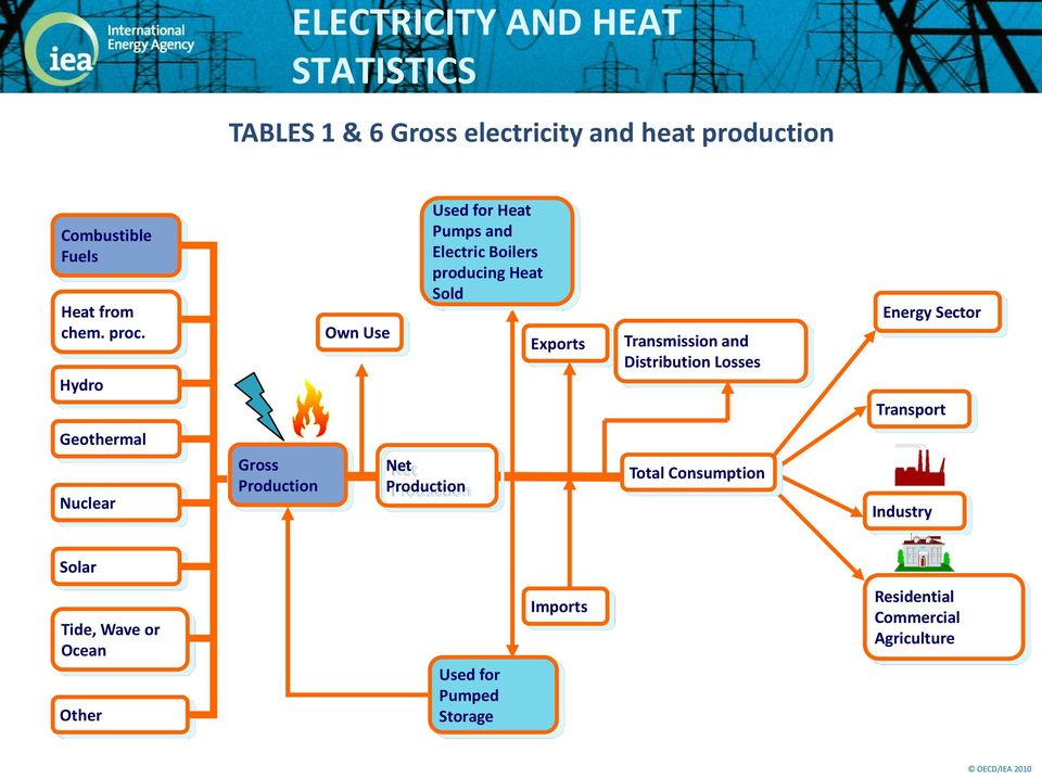 Hydro Geothermal Nuclear Gross Own Use Net Used for Heat Pumps and Electric Boilers producing Heat Sold