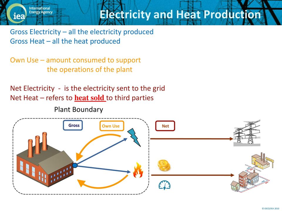 Net Electricity - is the electricity sent to the grid Net Heat refers to