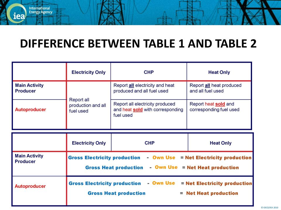 heat sold and corresponding fuel used Electricity Only CHP Heat Only Main Activity Producer Gross Electricity production - Own Use = Net Electricity production Gross