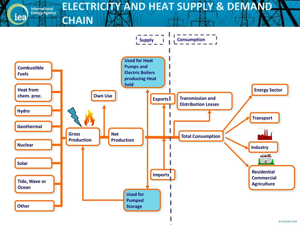 Heat Sold Exports Transmission and Distribution Losses Total Consumption Energy Sector Transport