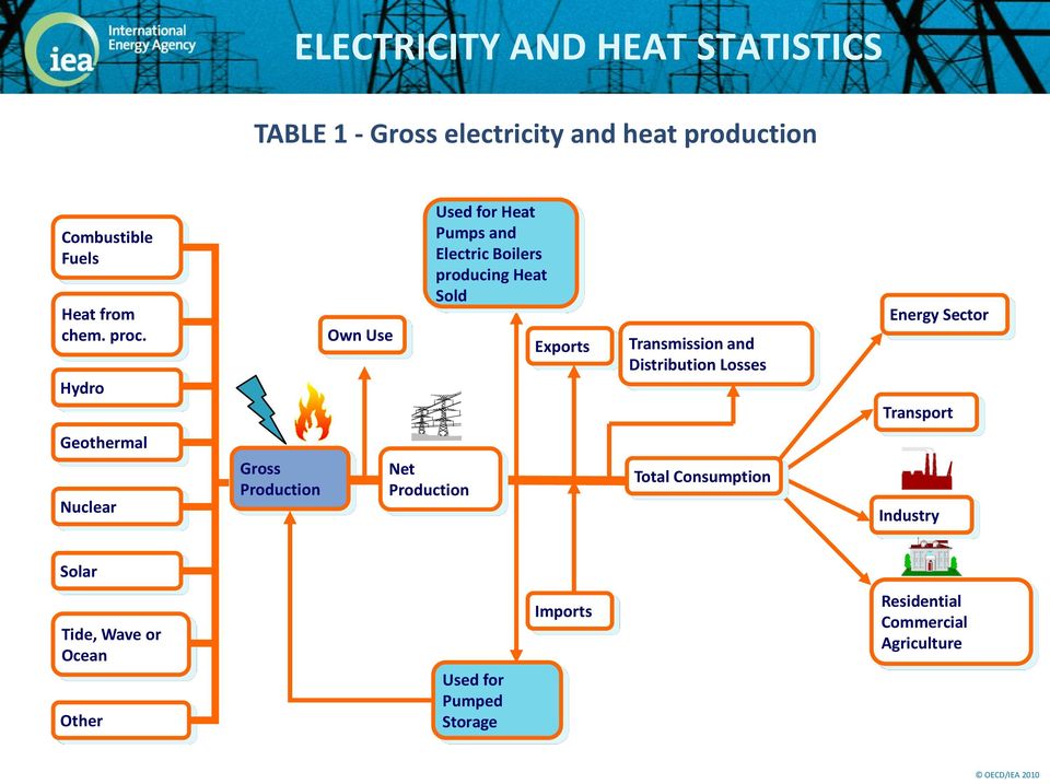 Hydro Own Use Used for Heat Pumps and Electric Boilers producing Heat Sold Exports Transmission and