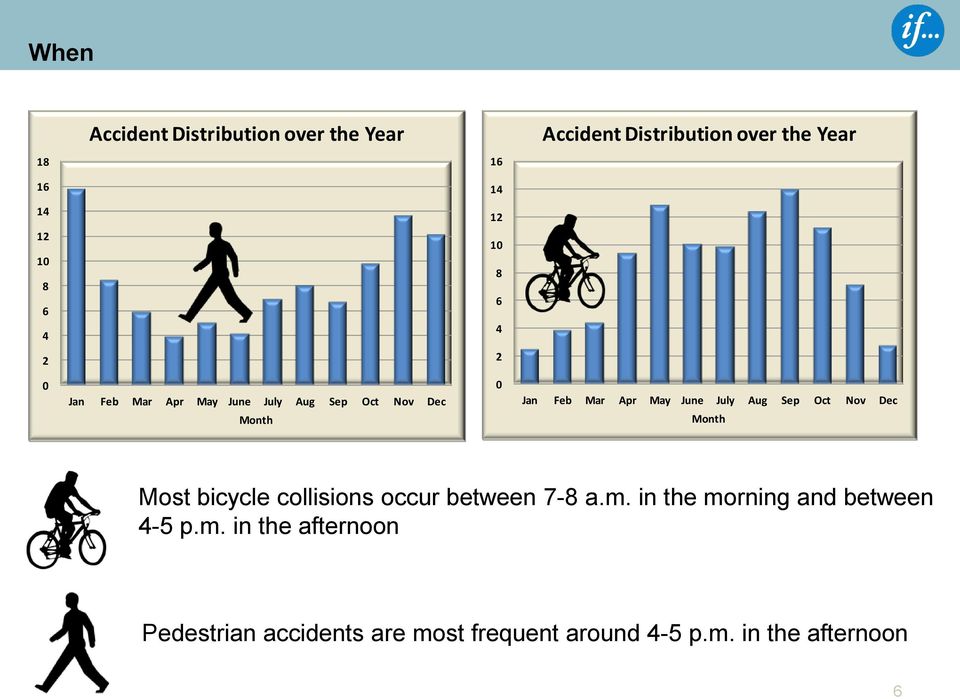 July Aug Sep Oct Nov Dec Month Most bicycle collisions occur between 7-8 a.m.