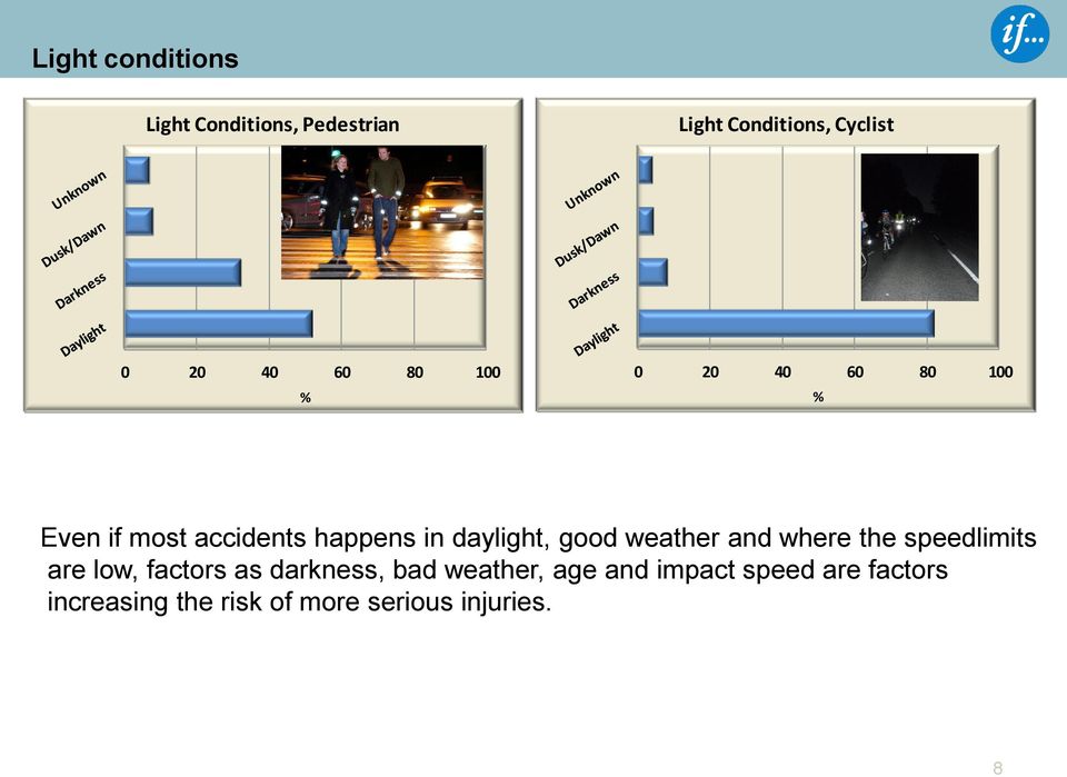 weather and where the speedlimits are low, factors as darkness, bad