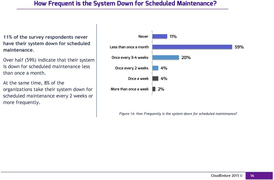 At the same time, 8% of the organizations take their system down for scheduled maintenance every 2 weeks or more frequently.