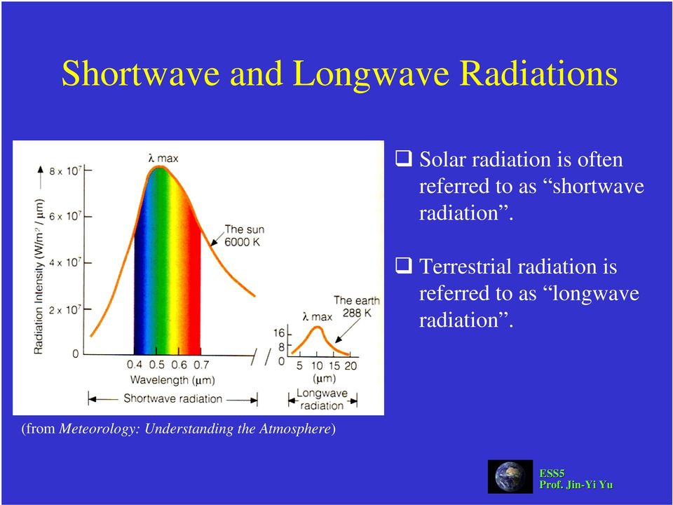 Terrestrial radiation is referred to as longwave