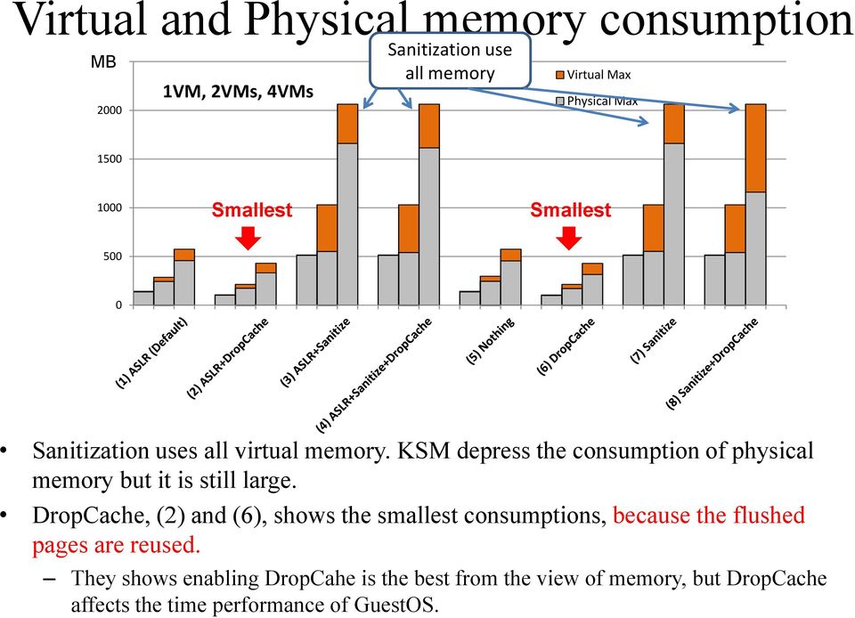 KSM depress the consumption of physical memory but it is still large.