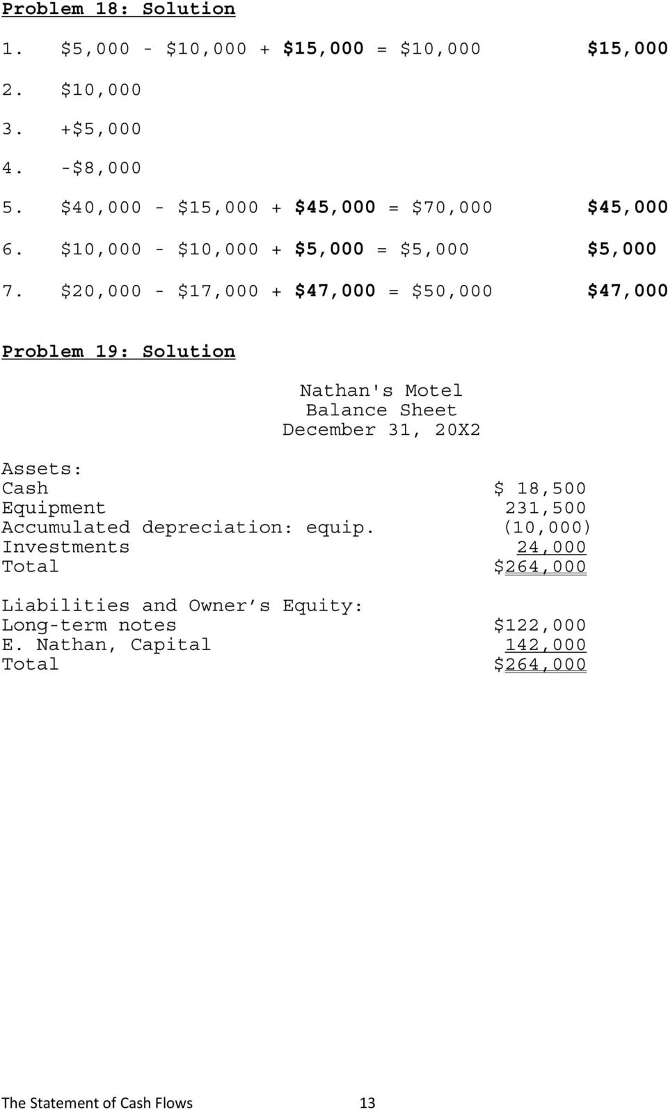 $20,000 - $17,000 + $47,000 = $50,000 $47,000 Problem 19: Solution Nathan's Motel Balance Sheet December 31, 20X2 Assets: Cash $ 18,500