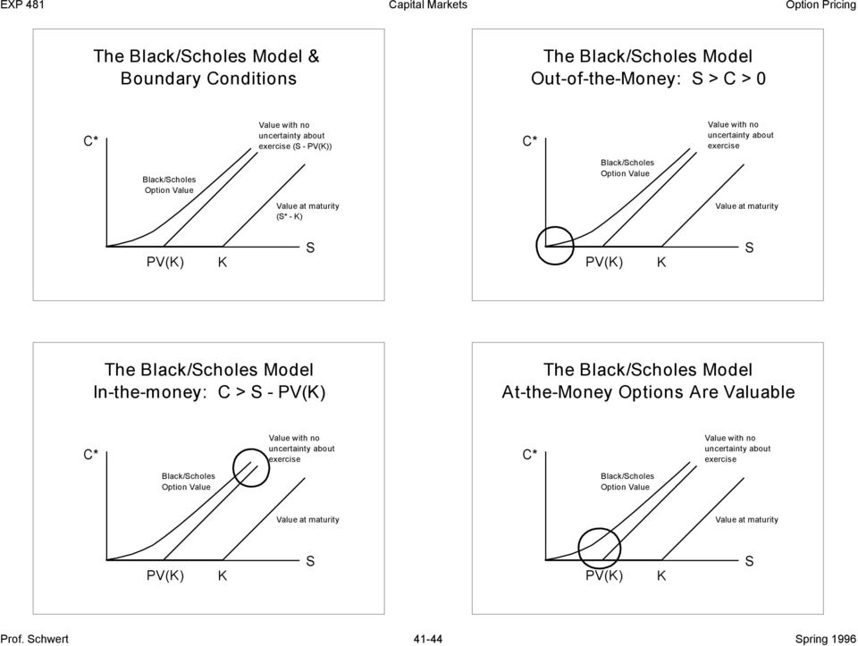 Black/choles Model In-the-money: C > - PV() The Black/choles Model At-the-Money Options Are Valuable Value with no uncertainty about exercise Value