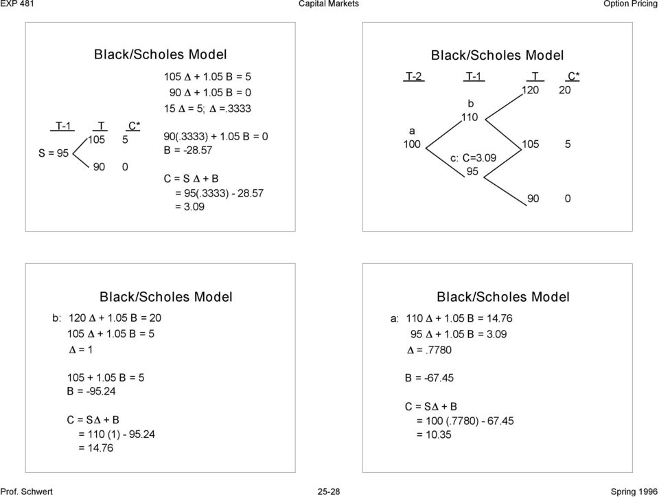 09 95 90 0 Black/choles Model b: 120 + 1.05 B = 20 105 + 1.05 B = 5 = 1 105 + 1.05 B = 5 B = -95.24 C = + B = 110 (1) - 95.