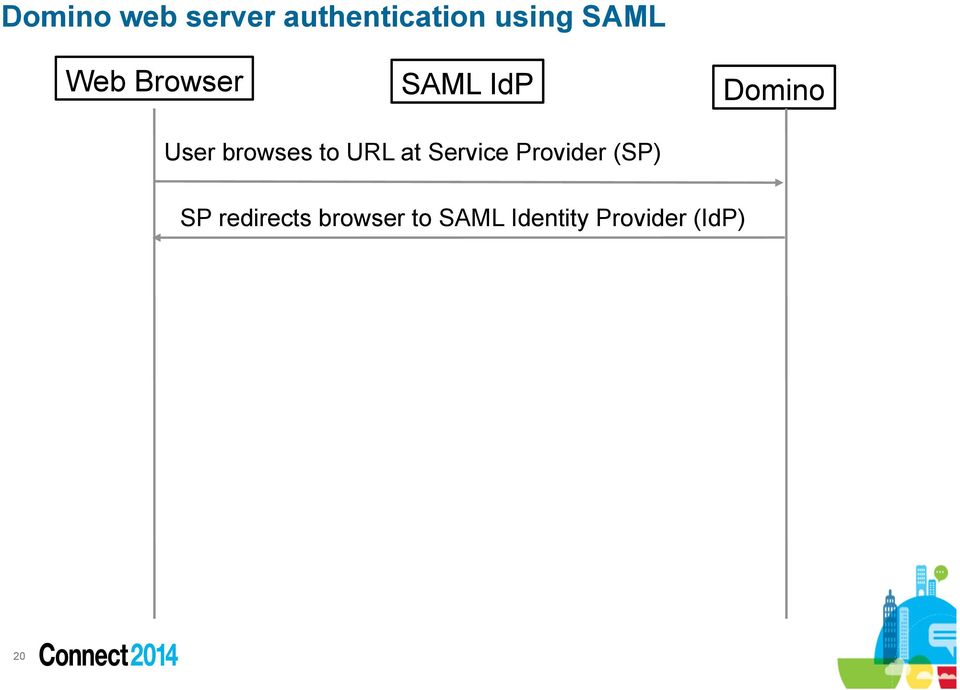 browses to URL at Service Provider (SP) SP