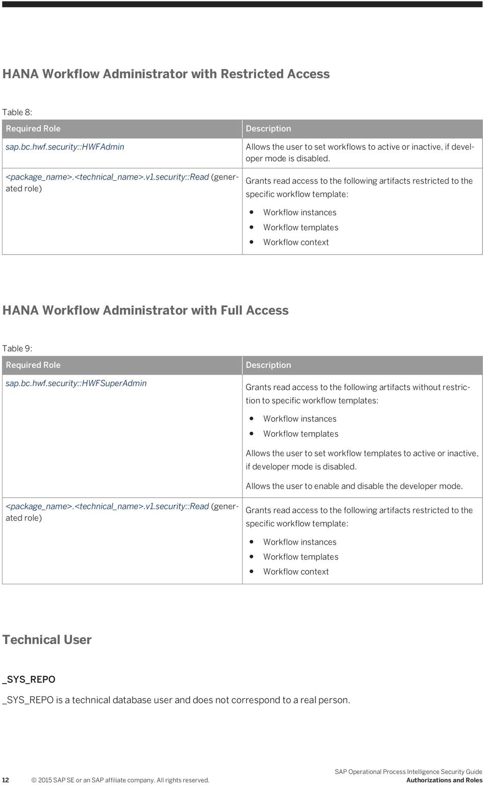 Grants read access to the following artifacts restricted to the specific workflow template: Workflow instances Workflow templates Workflow context HANA Workflow Administrator with Full Access Table