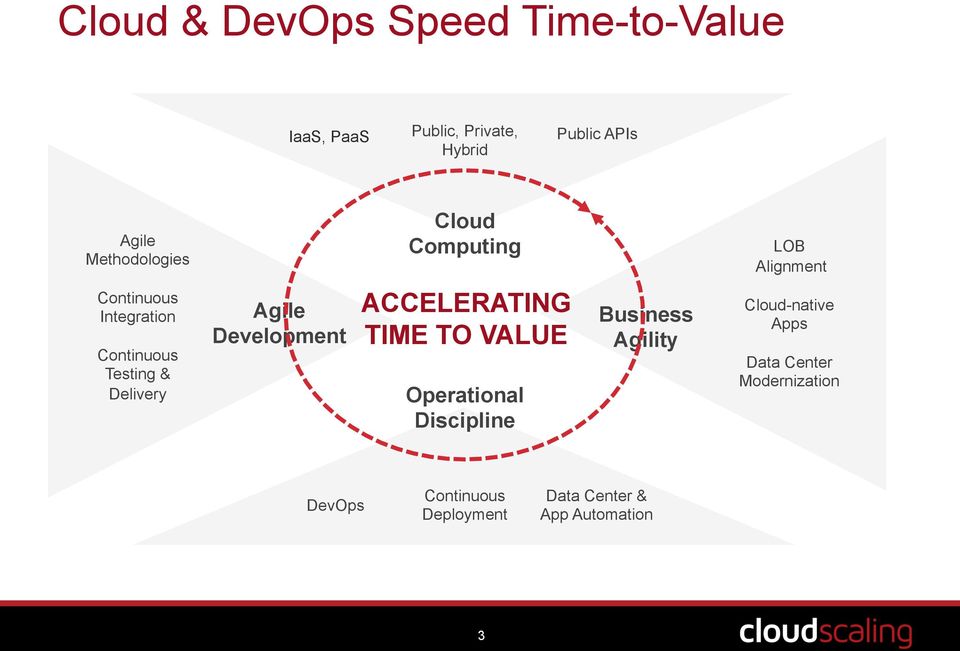 Delivery Agile Development ACCELERATING TIME TO VALUE Operational Discipline Business Agility
