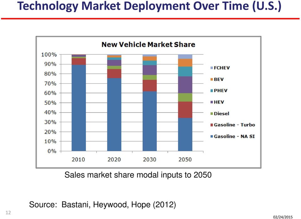 ) Sales market share modal