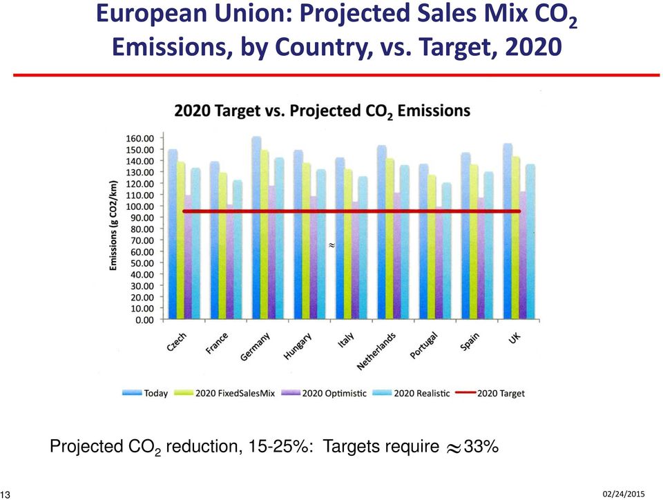 Target, 2020 Projected CO 2