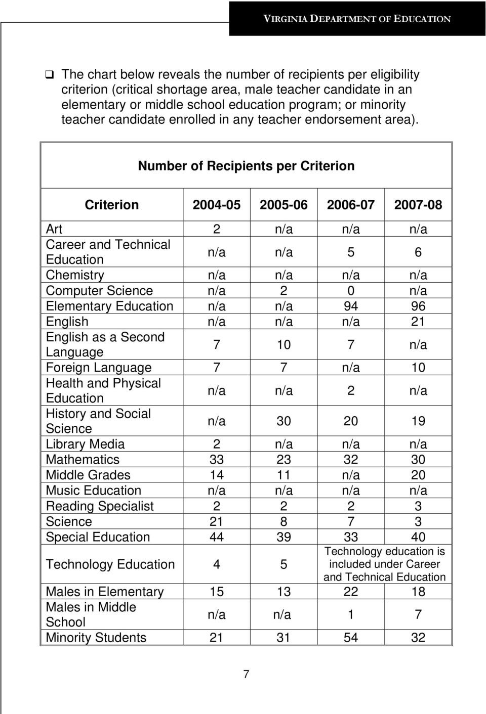 Number of Recipients per Criterion Criterion 2004-05 2005-06 2006-07 2007-08 Art 2 n/a n/a n/a Career and Technical Education n/a n/a 5 6 Chemistry n/a n/a n/a n/a Computer Science n/a 2 0 n/a