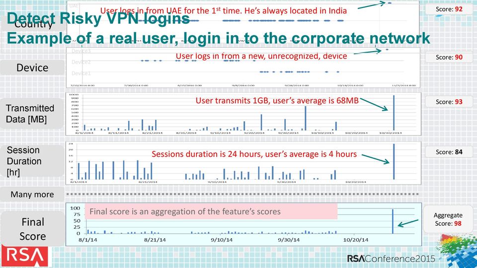 device Score: 90 System learns the user behavior from his historical data Transmitted Data [MB] User transmits 1GB, user s average is 68MB
