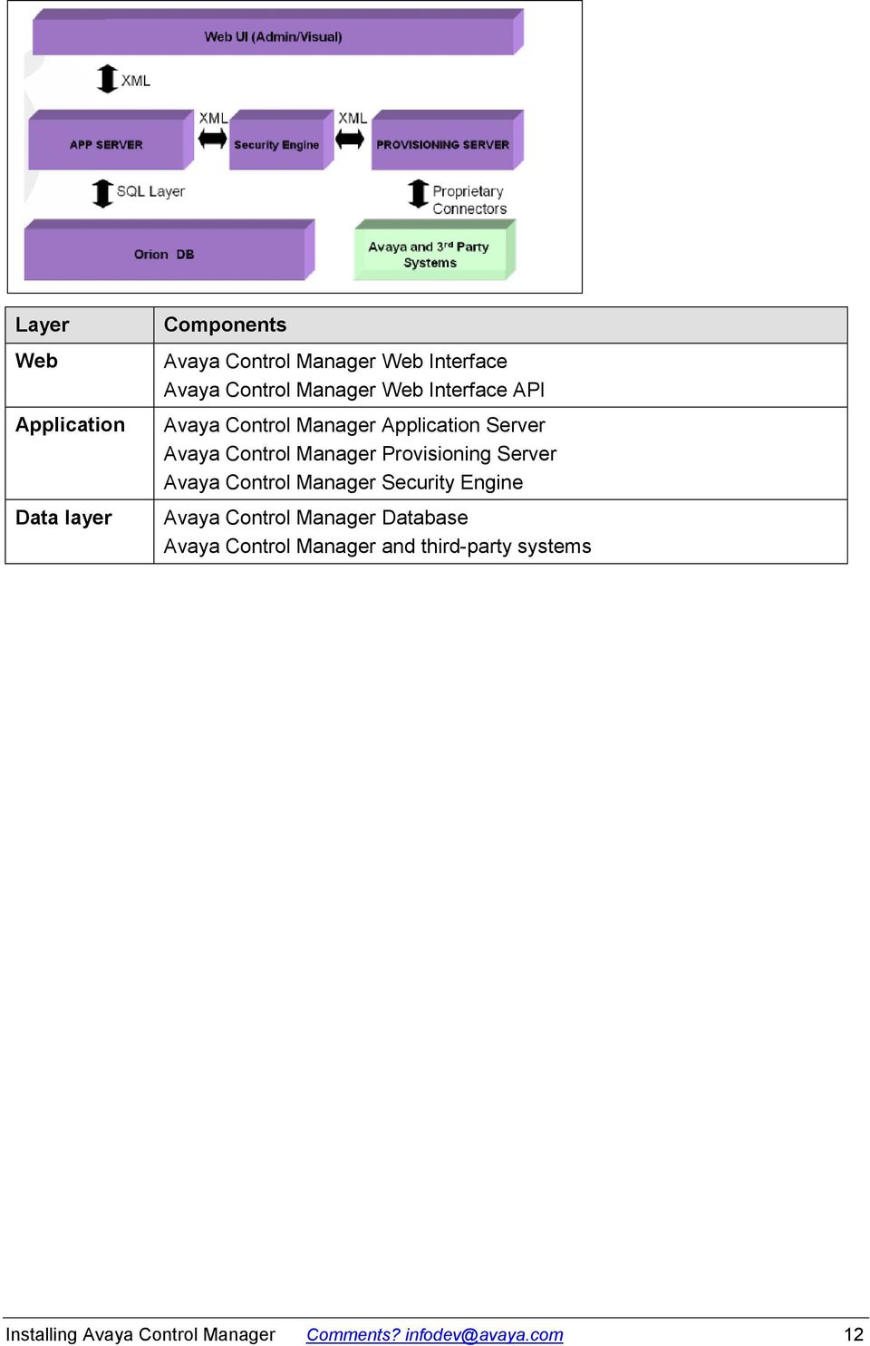 Provisioning Server Avaya Control Manager Security Engine Avaya Control Manager Database Avaya