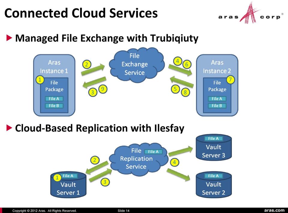 Slide 14 Connected Cloud Services