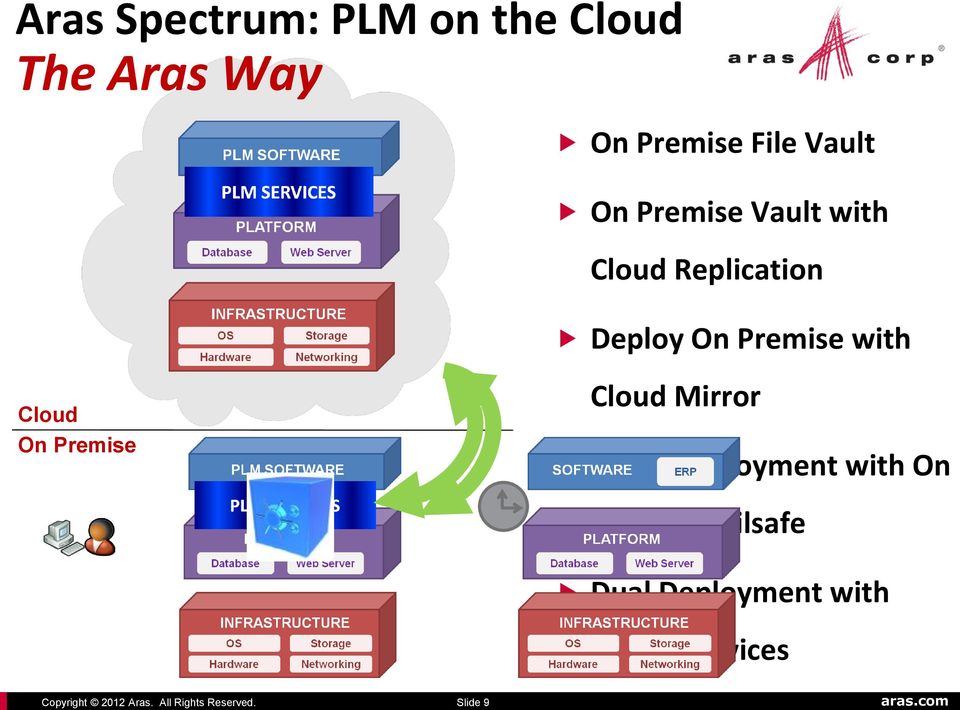 Slide 9 On Premise File Vault On Premise Vault with Cloud Replication