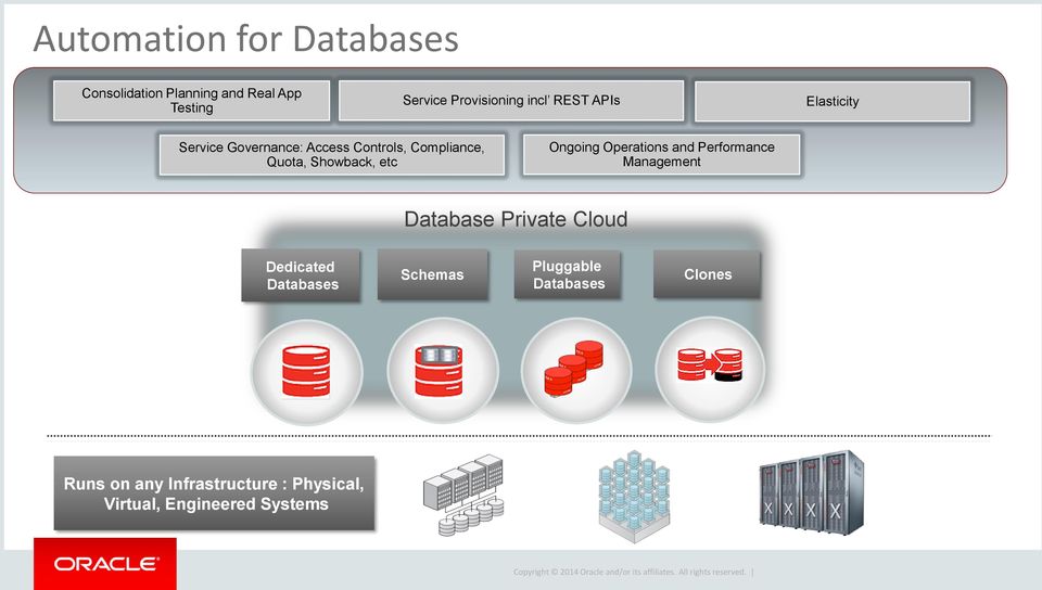 etc Ongoing Operations and Performance Management Database Private Cloud Dedicated Databases