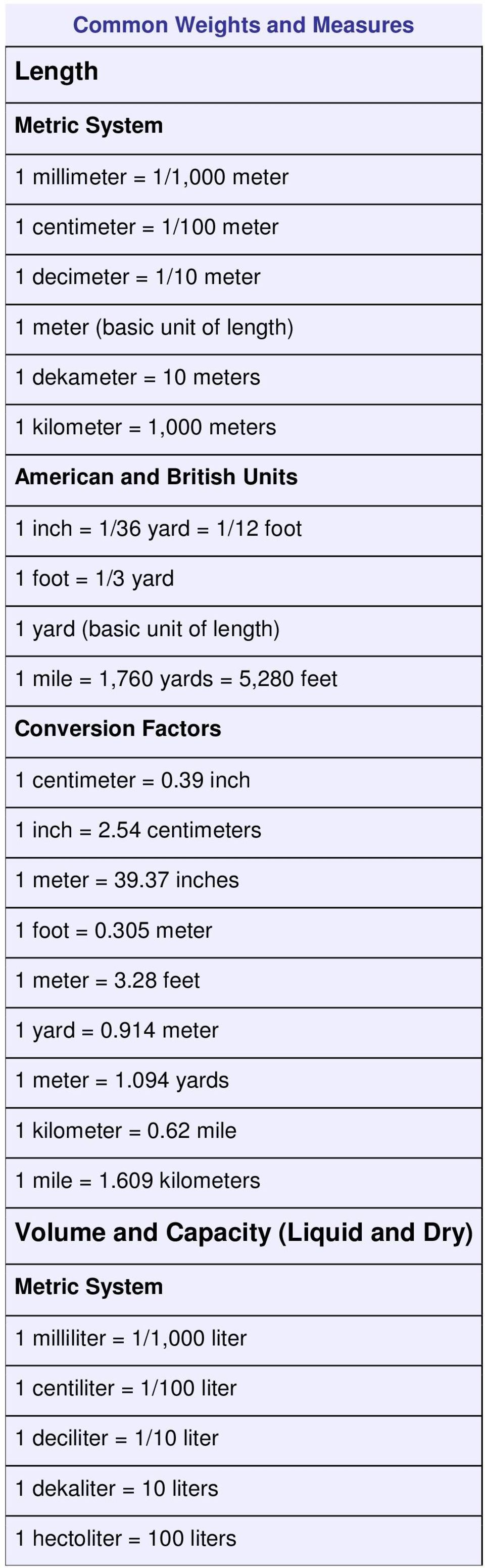 centimeter = 0.39 inch 1 inch = 2.54 centimeters 1 meter = 39.37 inches 1 foot = 0.305 meter 1 meter = 3.28 feet 1 yard = 0.914 meter 1 meter = 1.094 yards 1 kilometer = 0.