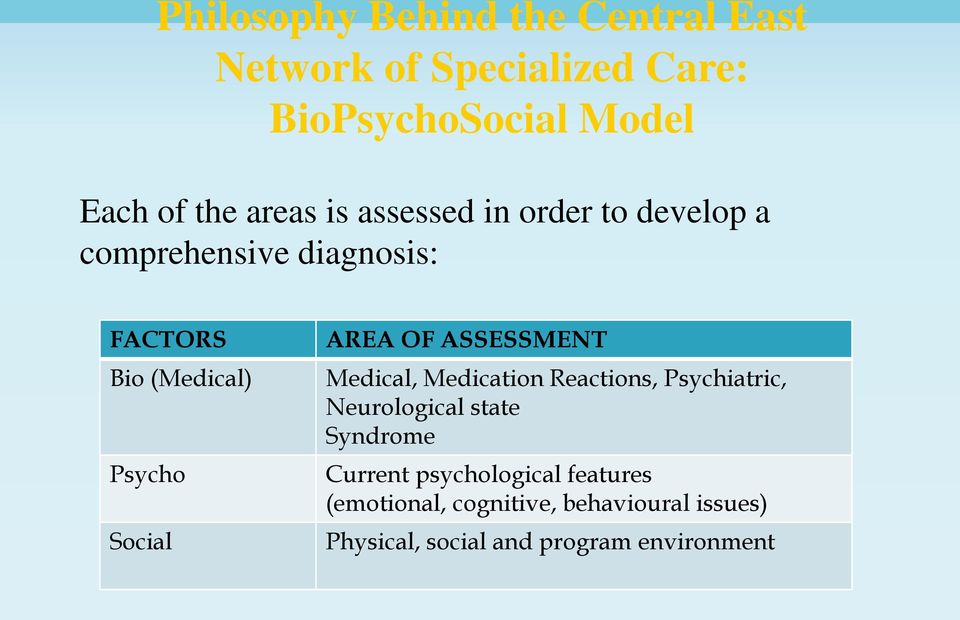 AREA OF ASSESSMENT Medical, Medication Reactions, Psychiatric, Neurological state Syndrome Current