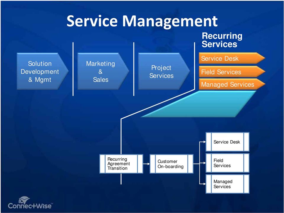 Services Managed Services Service Desk Recurring Agreement
