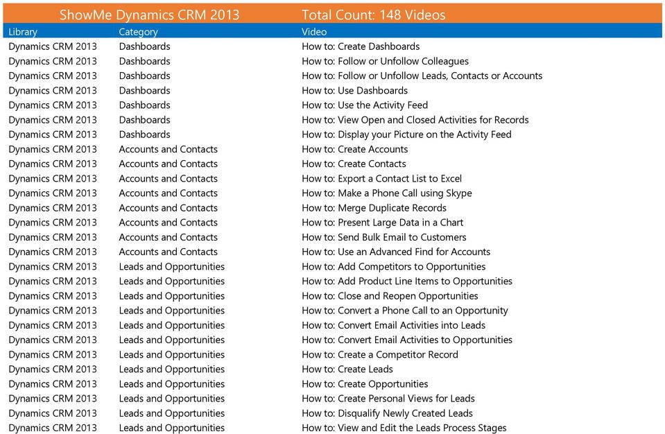 Records Dynamics CRM 2013 Dashboards How to: Display your Picture on the Activity Feed Dynamics CRM 2013 Accounts and Contacts How to: Create Accounts Dynamics CRM 2013 Accounts and Contacts How to: