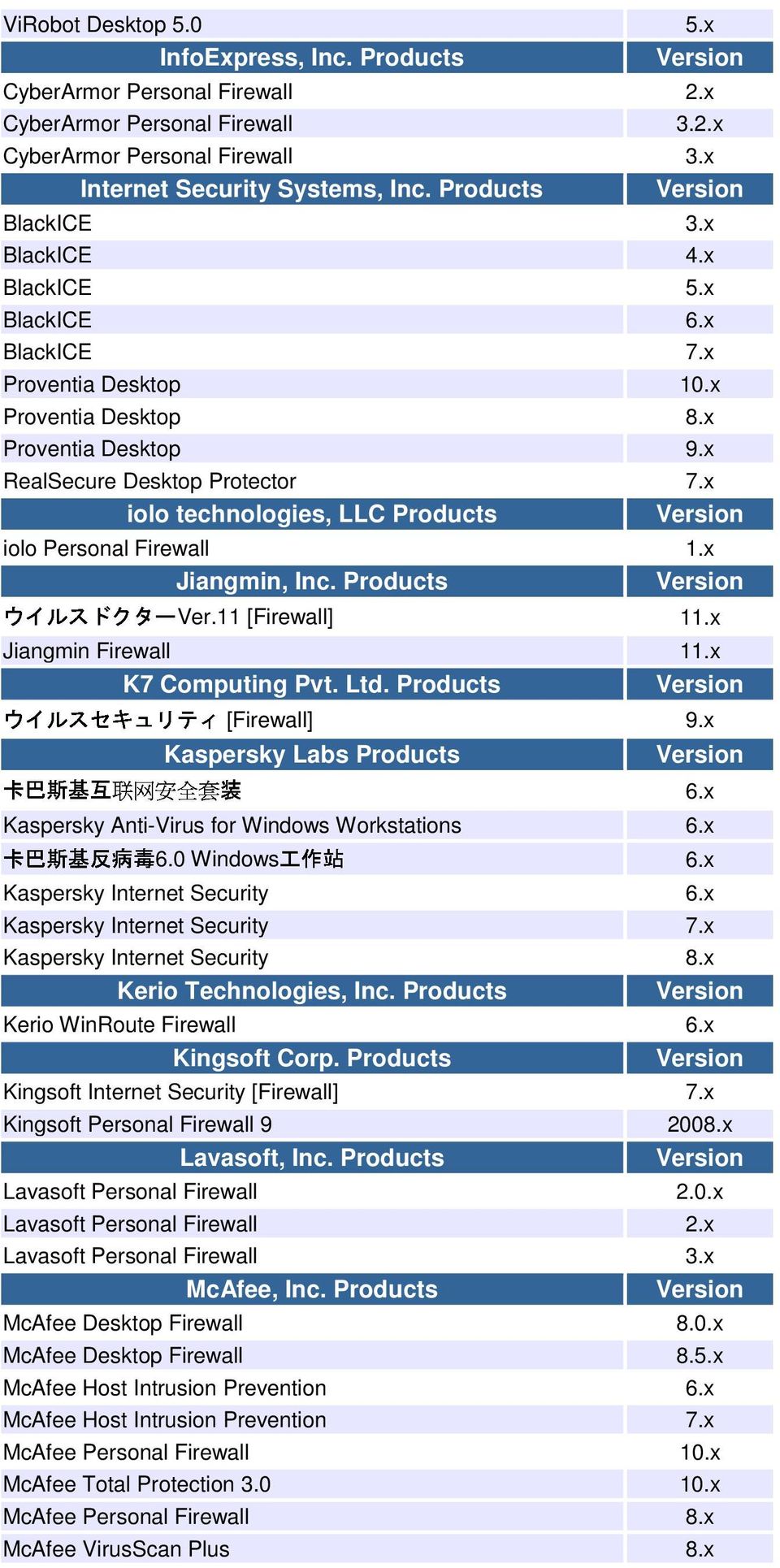 x ウイルスセキュリティ iolo technologies, LLC Products iolo Personal Firewall 1.x Jiangmin, Inc. Products ウイルスドクターVer.11 [Firewall] 11.x Jiangmin 卡 巴 斯 基 互 反 Firewall 病 联 毒 网 安 全 套 装 工 作 站 11.