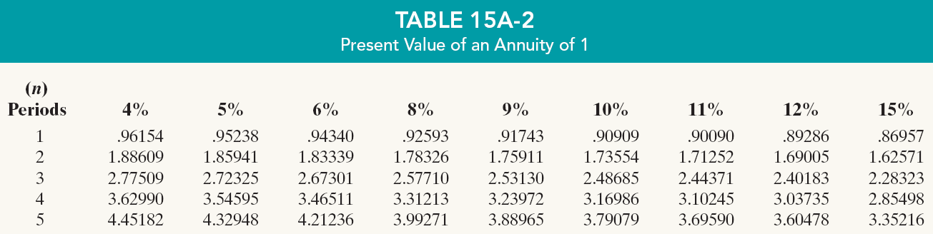Present Value of Interest Payments (Annuities) Assume that you will receive $1,000 cash annually for three years and