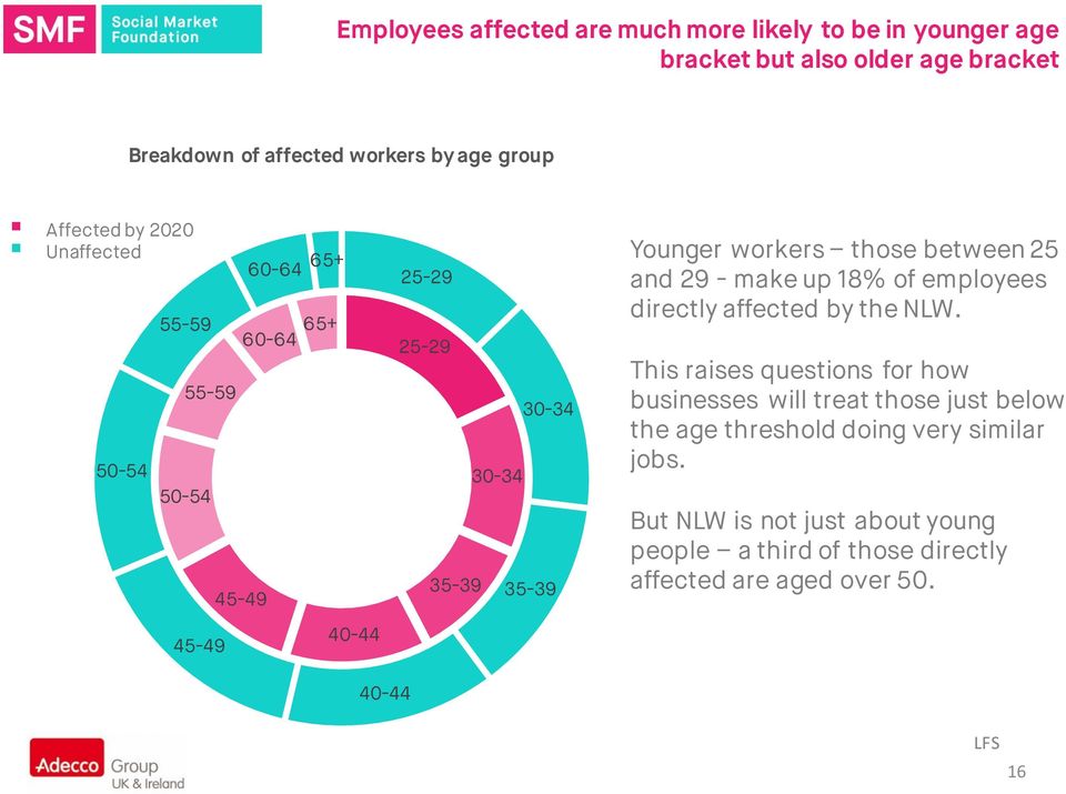 those between 25 and 29 - make up 18% of employees directly affected by the NLW.