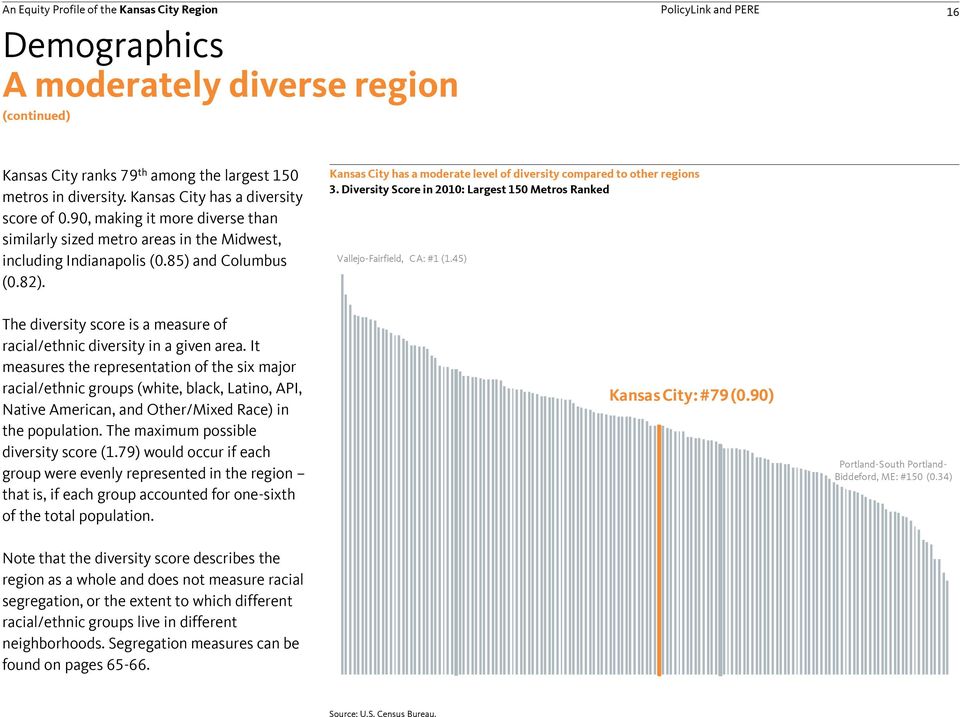 Kansas City has a moderate level of diversity compared to other regions 3. Diversity Score in 2010: Largest 150 Metros Ranked Vallejo-Fairfield, CA: #1 (1.