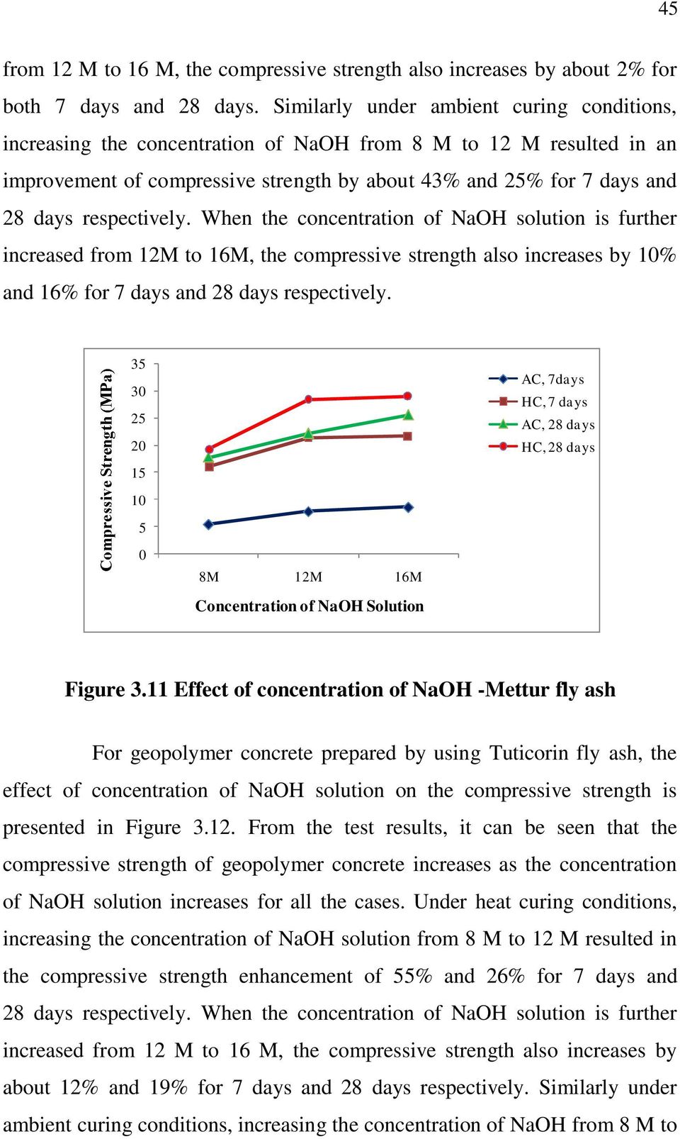 respectively. When the concentration of NaOH solution is further increased from 12M to 16M, the compressive strength also increases by 10% and 16% for 7 days and 28 days respectively.