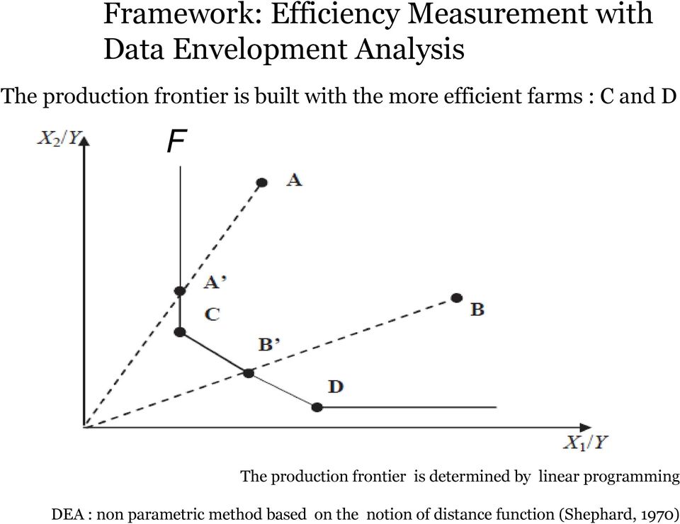 The production frontier is determined by linear programming DEA : non