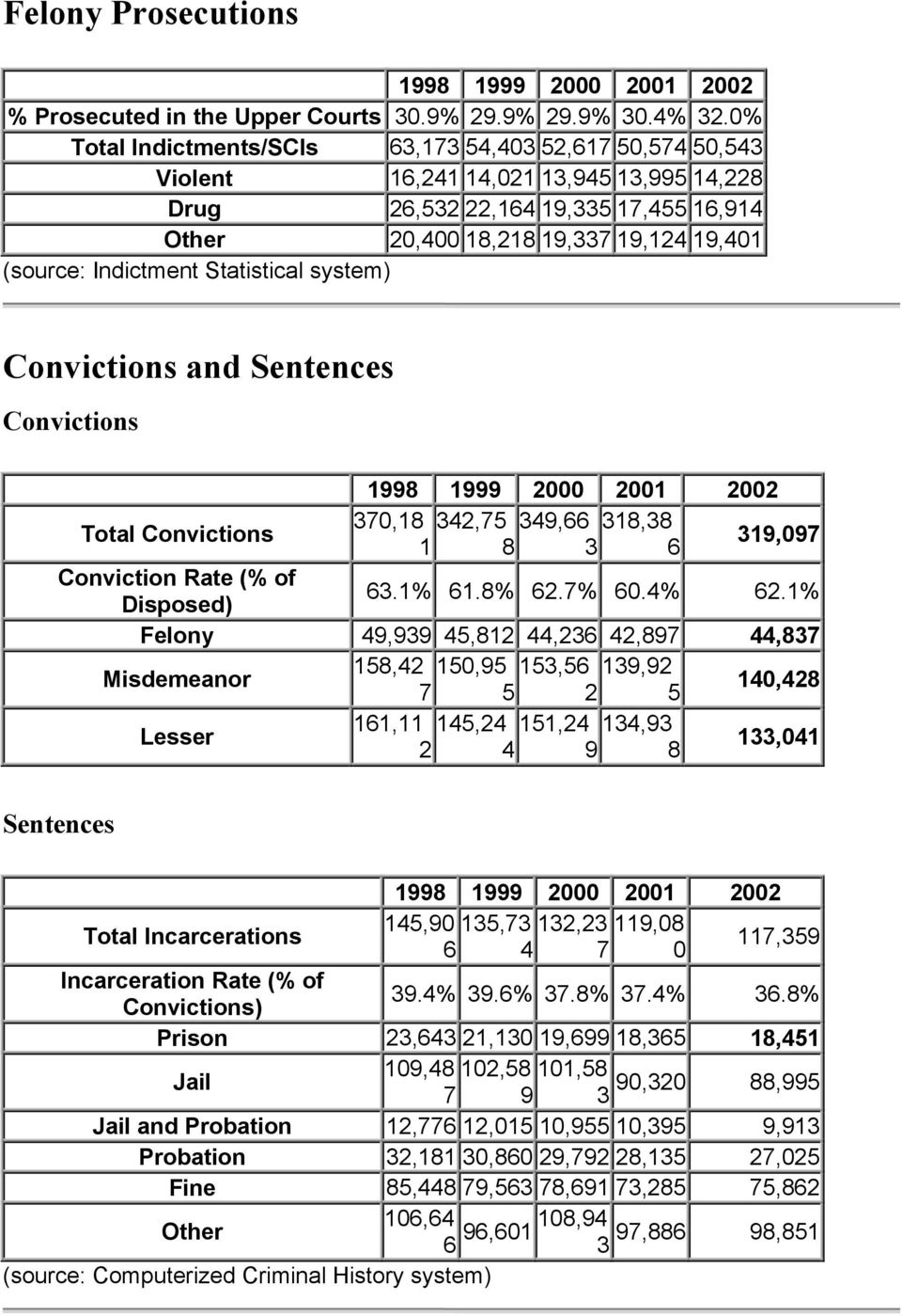 Indictment Statistical system) Convictions and Sentences Convictions 1998 1999 2000 2001 2002 Total Convictions 370,18 342,75 349,66 318,38 1 8 3 6 319,097 Conviction Rate (% of Disposed) 63.1% 61.