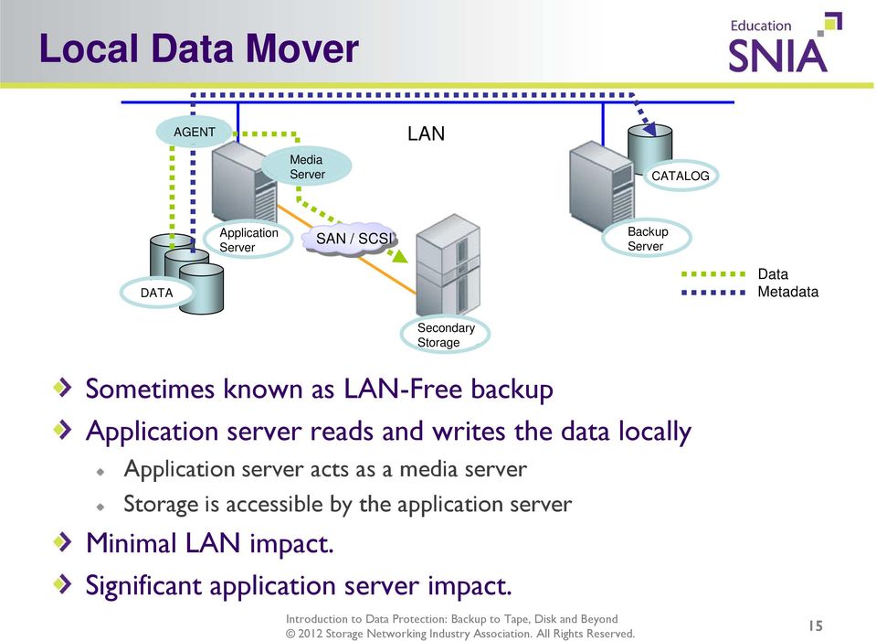 data locally Application server acts as a media server Storage is accessible by the