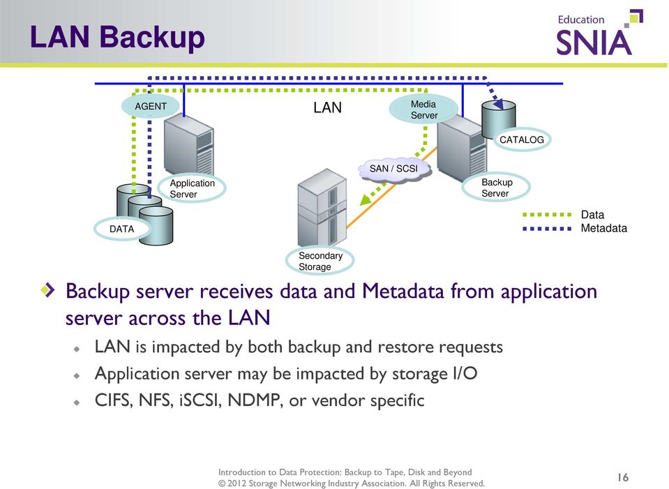 application server across the LAN LAN is impacted by both backup and restore