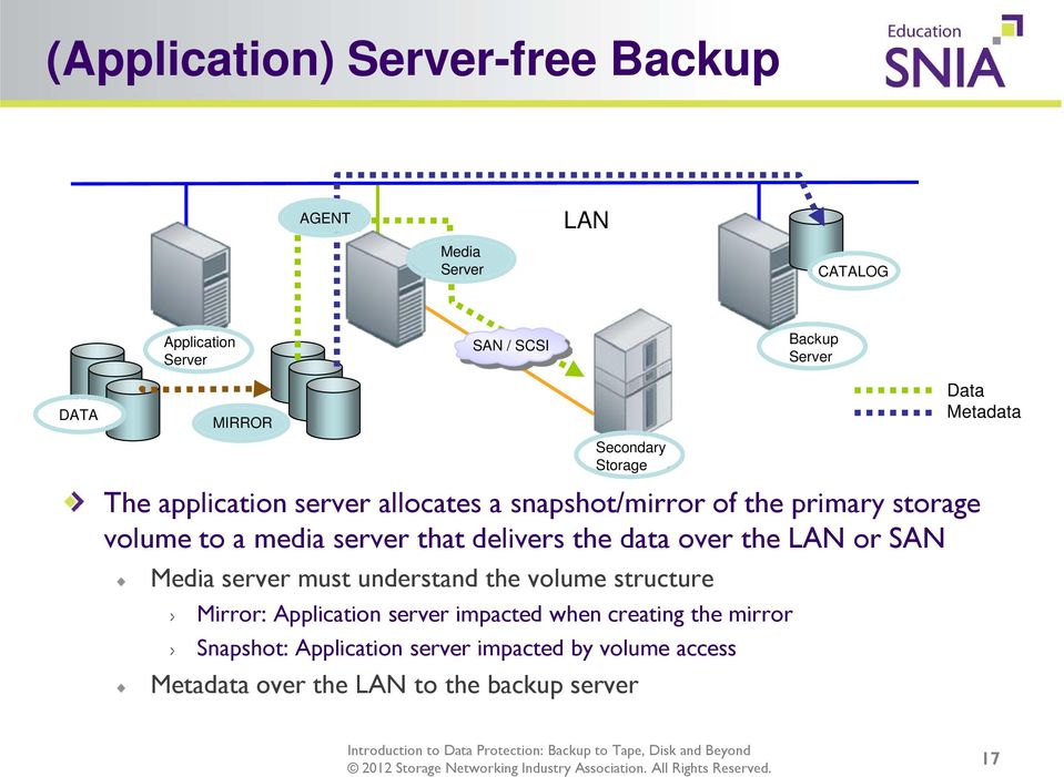 over the LAN or SAN Media server must understand the volume structure Mirror: Application server impacted when creating