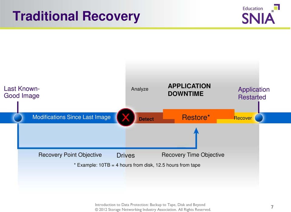 Detect Restore* Recover Recovery Point Objective Drives Recovery