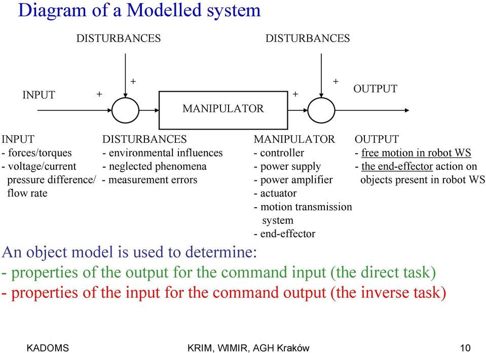 measurement errors - power amplifier objects present in robot WS flow rate - actuator - motion transmission system - end-effector An object model is used to