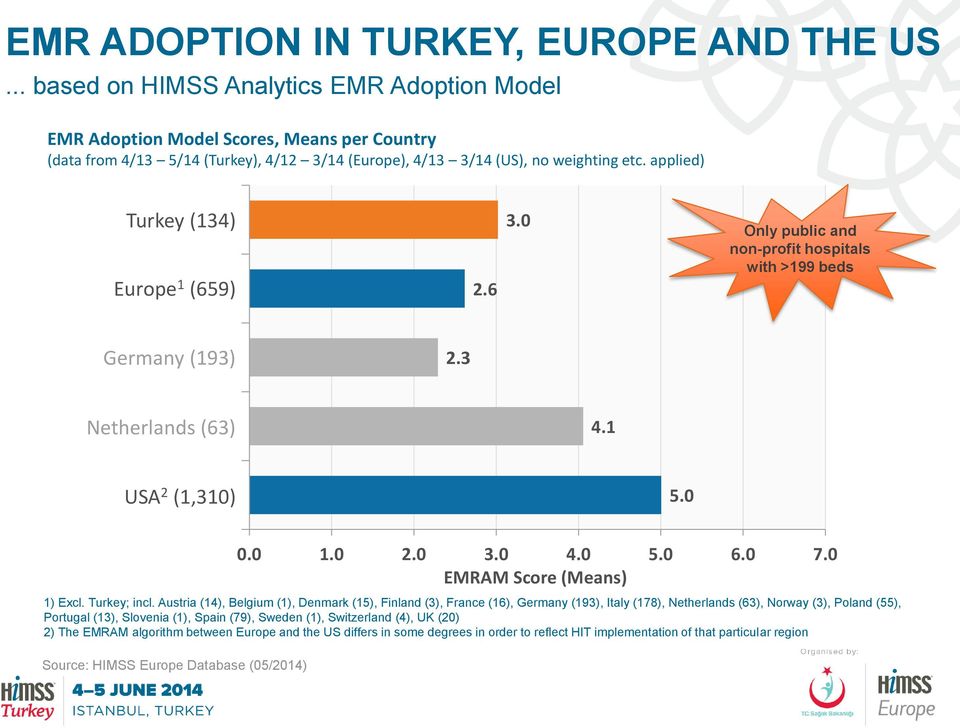 applied) Turkey (134) Europe 1 (659) 2.6 3.0 Only public and non-profit hospitals with >199 beds Germany (193) 2.3 Netherlands (63) 4.1 USA 2 (1,310) 5.0 1) Excl. Turkey; incl.