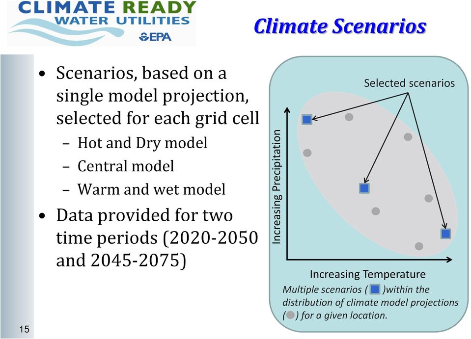 (2020-2050 and 2045-2075) Increasing Precipitation Selected scenarios Increasing Temperature