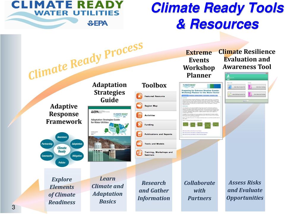 Tool 3 Explore Elements of Climate Readiness Learn Climate and Adaptation Basics