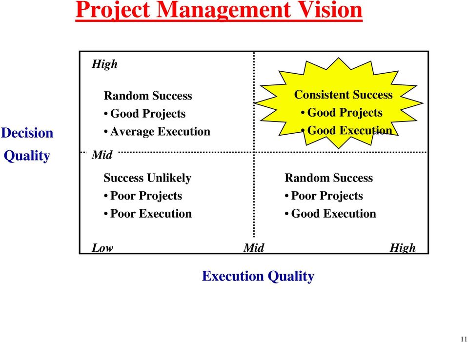 Execution Consistent Success Good Projects Good Execution Random