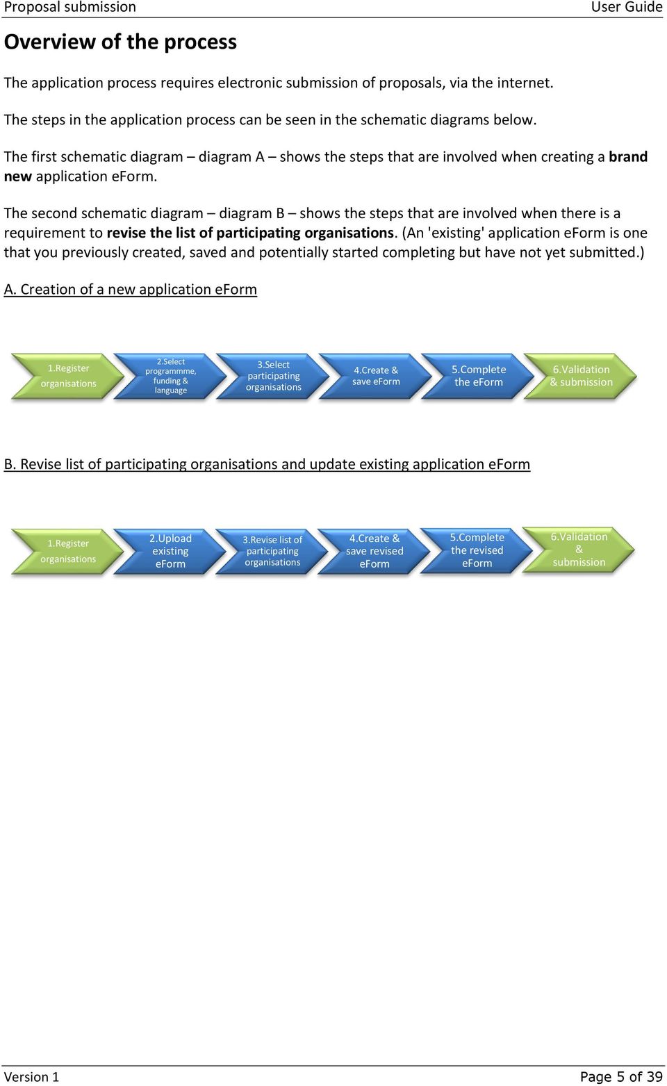 The second schematic diagram diagram B shows the steps that are involved when there is a requirement to revise the list of participating organisations.