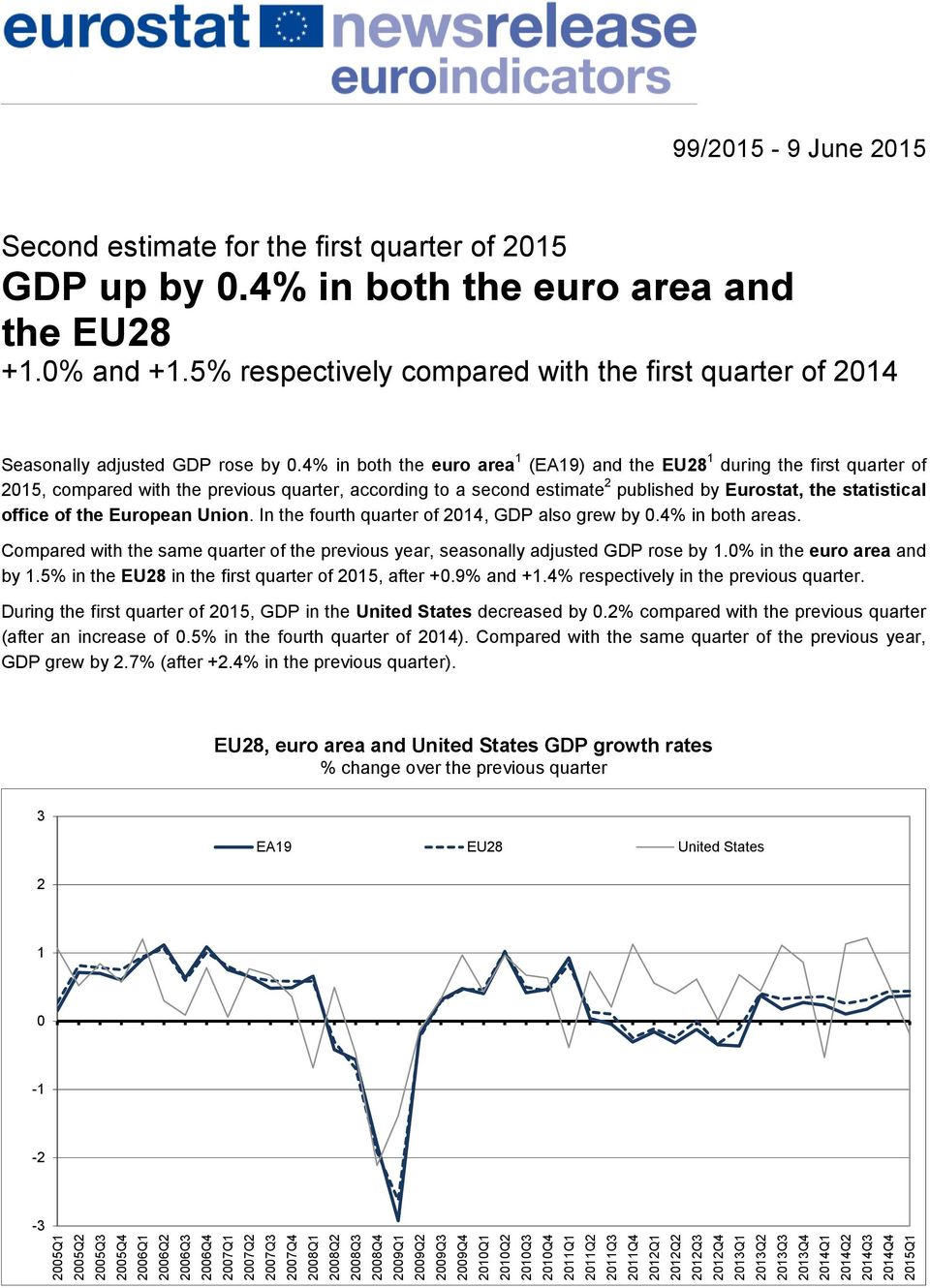 4% in both the euro area and the EU28 +1.0% and +1.5% respectively compared with the first quarter of 2014 Seasonally adjusted GDP rose by 0.