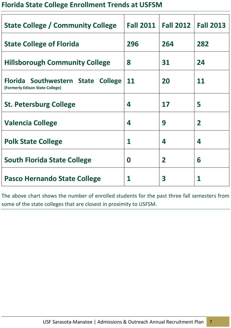 Petersburg College 4 17 5 Valencia College 4 9 2 Polk State College 1 4 4 South Florida State College 0 2 6 Pasco Hernando State College 1 3 1 The above chart