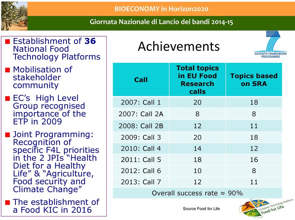 Change The establishment of a Food KIC in 2016 Achievements Call Total topics in EU Food Research calls Source Food for Life Topics based on SRA 2007:
