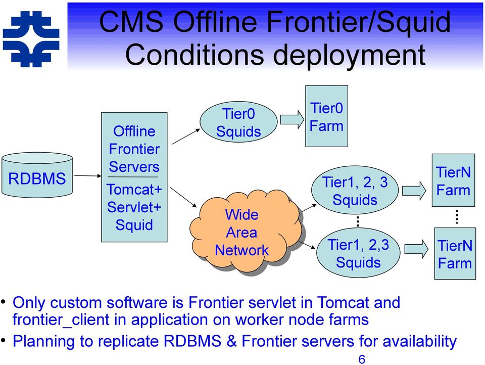 TierN Farm TierN Farm Only custom software is Frontier servlet in Tomcat and frontier_client